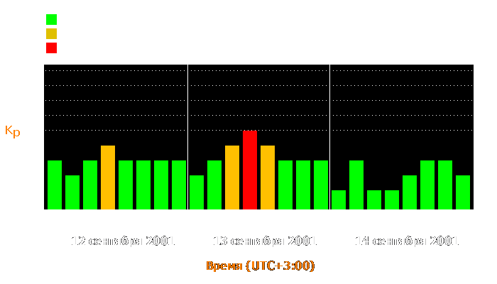 Состояние магнитосферы Земли с 12 по 14 сентября 2001 года