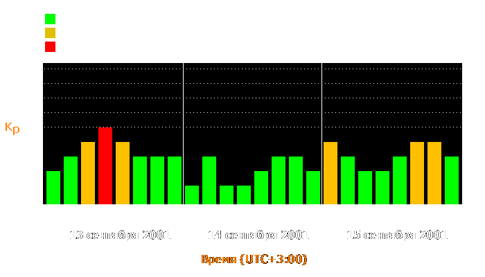 Состояние магнитосферы Земли с 13 по 15 сентября 2001 года