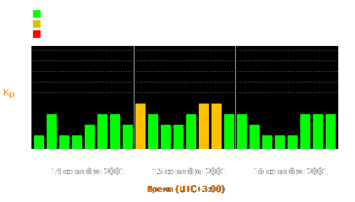 Состояние магнитосферы Земли с 14 по 16 сентября 2001 года