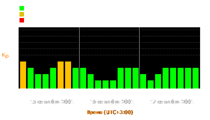 Состояние магнитосферы Земли с 15 по 17 сентября 2001 года