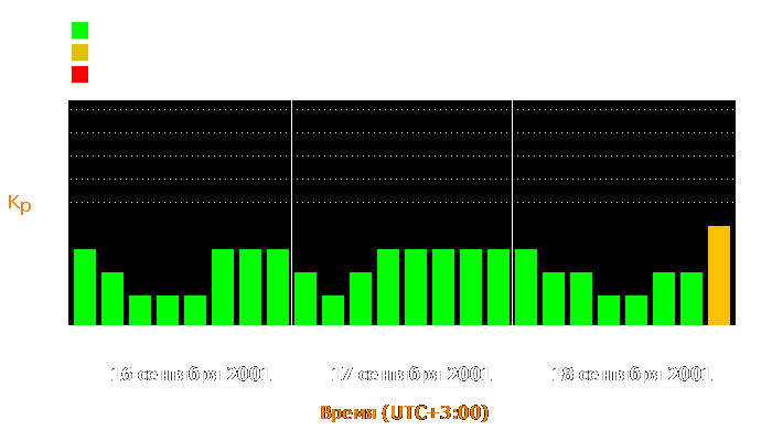 Состояние магнитосферы Земли с 16 по 18 сентября 2001 года