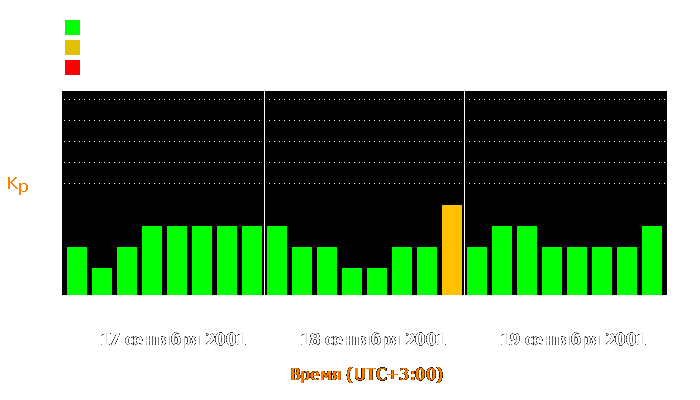 Состояние магнитосферы Земли с 17 по 19 сентября 2001 года