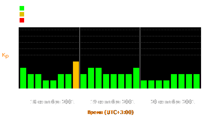 Состояние магнитосферы Земли с 18 по 20 сентября 2001 года