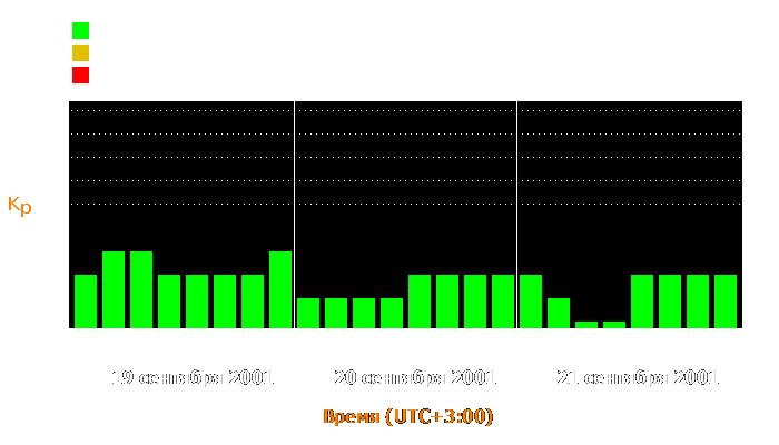 Состояние магнитосферы Земли с 19 по 21 сентября 2001 года