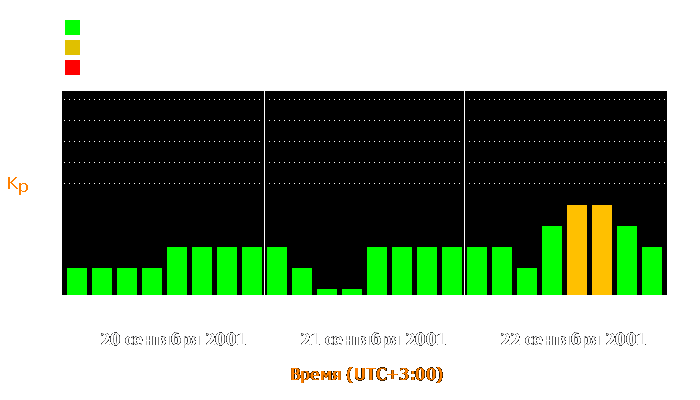 Состояние магнитосферы Земли с 20 по 22 сентября 2001 года