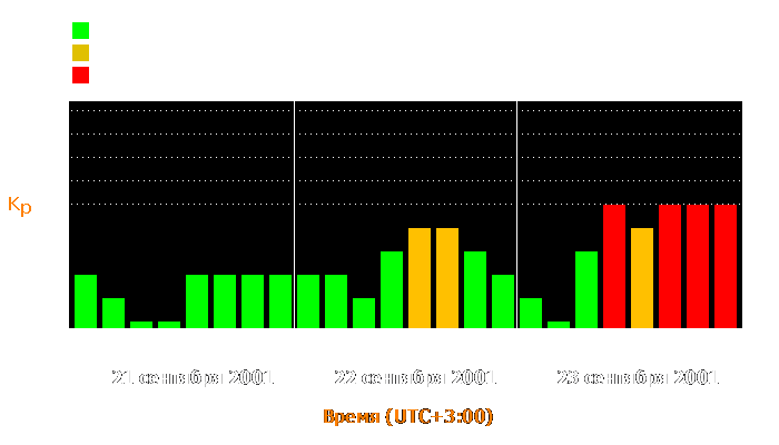 Состояние магнитосферы Земли с 21 по 23 сентября 2001 года