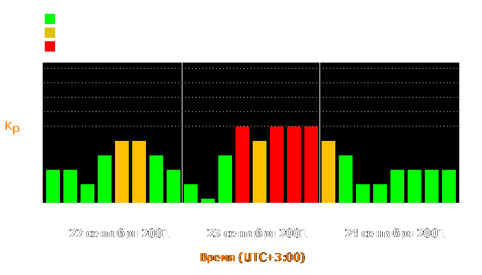 Состояние магнитосферы Земли с 22 по 24 сентября 2001 года