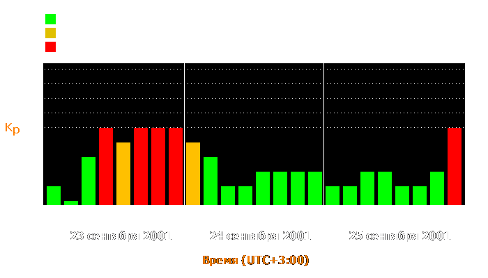 Состояние магнитосферы Земли с 23 по 25 сентября 2001 года