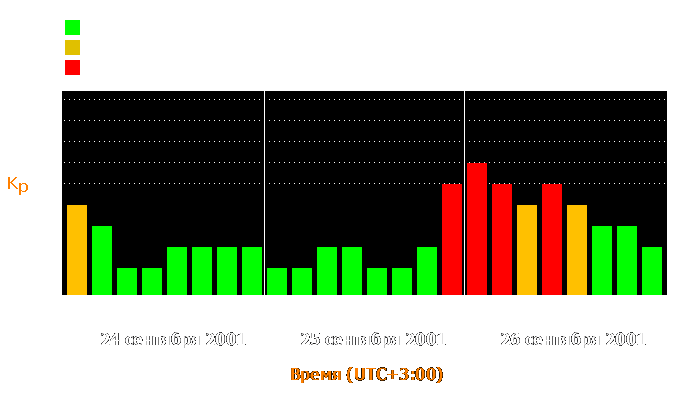 Состояние магнитосферы Земли с 24 по 26 сентября 2001 года