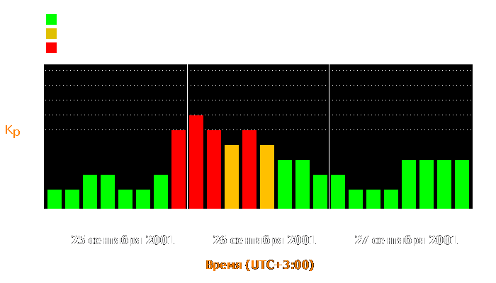 Состояние магнитосферы Земли с 25 по 27 сентября 2001 года