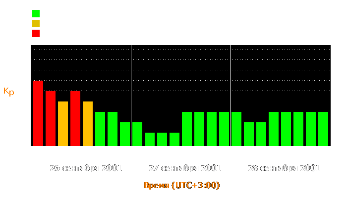 Состояние магнитосферы Земли с 26 по 28 сентября 2001 года