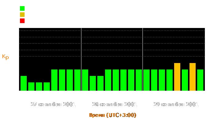 Состояние магнитосферы Земли с 27 по 29 сентября 2001 года