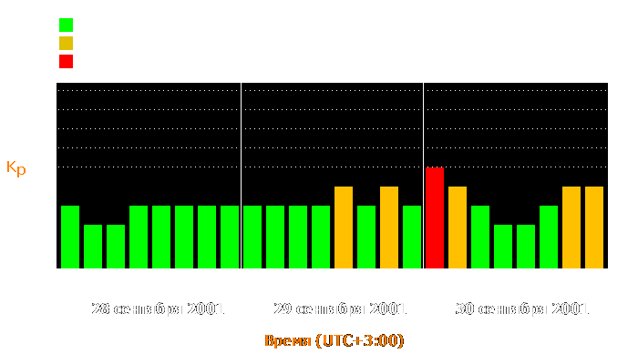 Состояние магнитосферы Земли с 28 по 30 сентября 2001 года