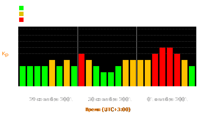 Состояние магнитосферы Земли с 29 сентября по 1 октября 2001 года