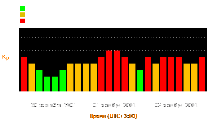 Состояние магнитосферы Земли с 30 сентября по 2 октября 2001 года