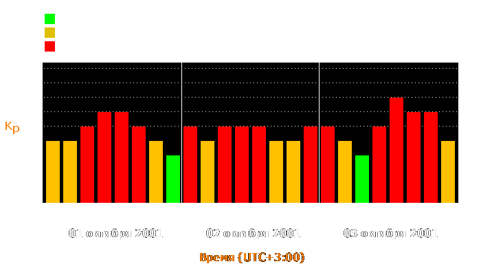 Состояние магнитосферы Земли с 1 по 3 октября 2001 года