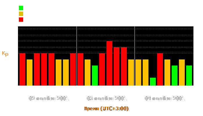 Состояние магнитосферы Земли с 2 по 4 октября 2001 года