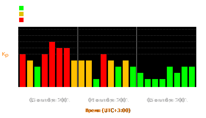 Состояние магнитосферы Земли с 3 по 5 октября 2001 года