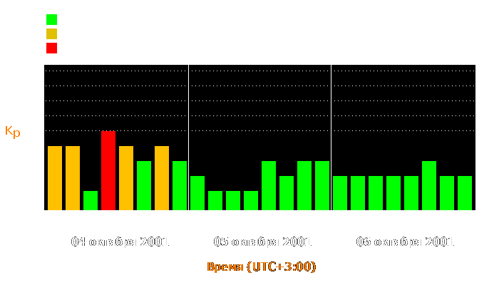 Состояние магнитосферы Земли с 4 по 6 октября 2001 года