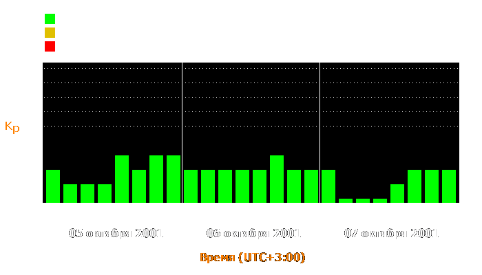 Состояние магнитосферы Земли с 5 по 7 октября 2001 года