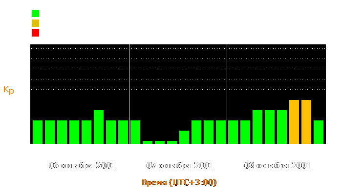 Состояние магнитосферы Земли с 6 по 8 октября 2001 года