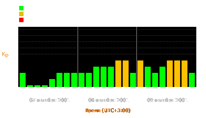 Состояние магнитосферы Земли с 7 по 9 октября 2001 года