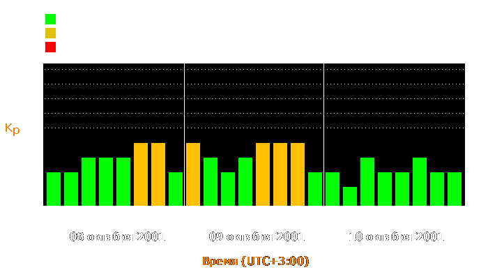 Состояние магнитосферы Земли с 8 по 10 октября 2001 года