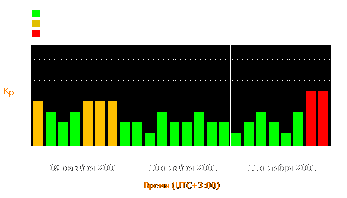 Состояние магнитосферы Земли с 9 по 11 октября 2001 года