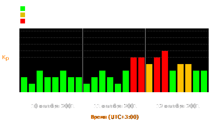 Состояние магнитосферы Земли с 10 по 12 октября 2001 года