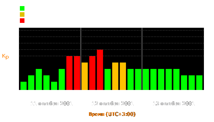 Состояние магнитосферы Земли с 11 по 13 октября 2001 года