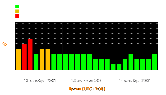 Состояние магнитосферы Земли с 12 по 14 октября 2001 года