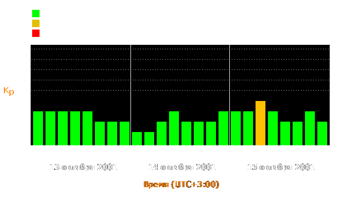 Состояние магнитосферы Земли с 13 по 15 октября 2001 года