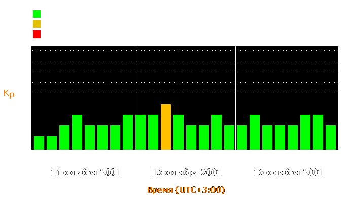 Состояние магнитосферы Земли с 14 по 16 октября 2001 года