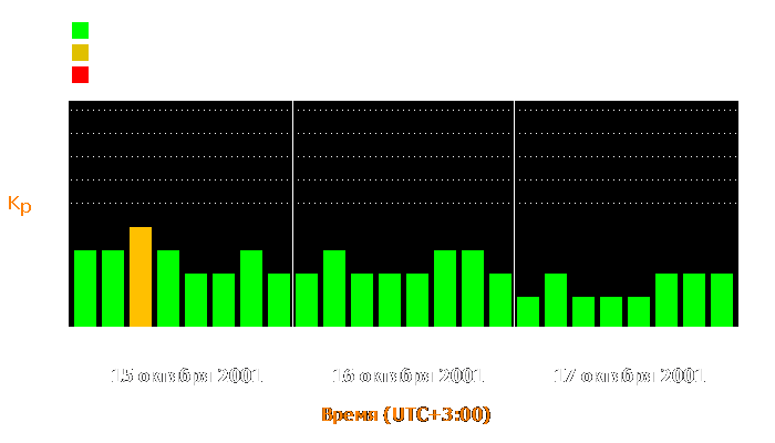 Состояние магнитосферы Земли с 15 по 17 октября 2001 года