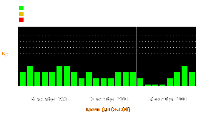 Состояние магнитосферы Земли с 16 по 18 октября 2001 года