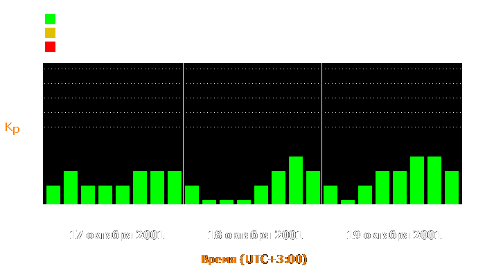 Состояние магнитосферы Земли с 17 по 19 октября 2001 года