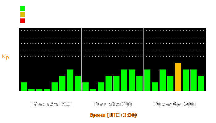 Состояние магнитосферы Земли с 18 по 20 октября 2001 года