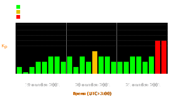 Состояние магнитосферы Земли с 19 по 21 октября 2001 года