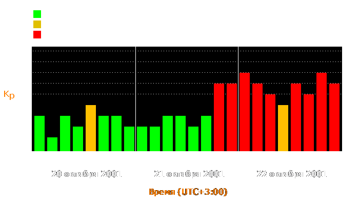 Состояние магнитосферы Земли с 20 по 22 октября 2001 года