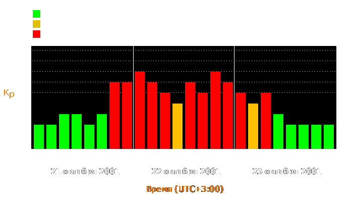 Состояние магнитосферы Земли с 21 по 23 октября 2001 года