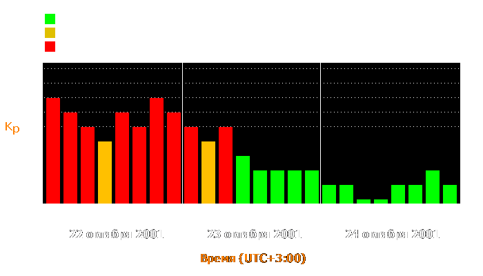 Состояние магнитосферы Земли с 22 по 24 октября 2001 года