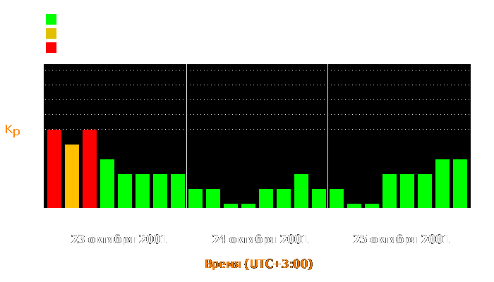 Состояние магнитосферы Земли с 23 по 25 октября 2001 года