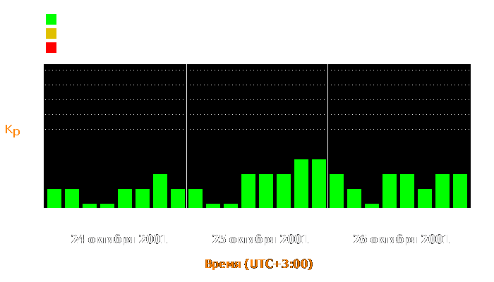 Состояние магнитосферы Земли с 24 по 26 октября 2001 года