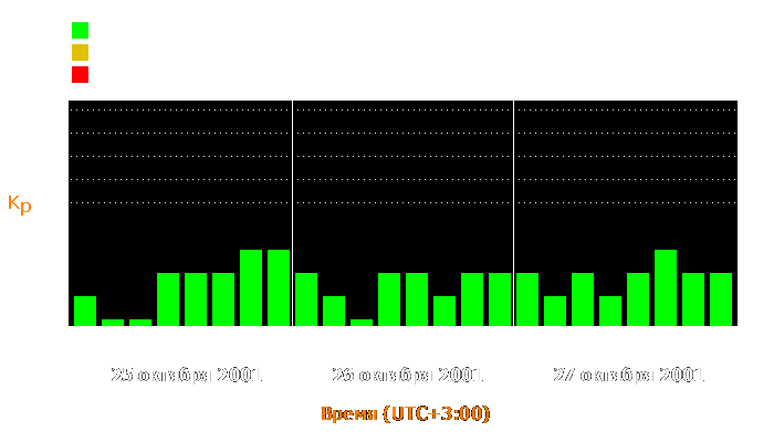 Состояние магнитосферы Земли с 25 по 27 октября 2001 года