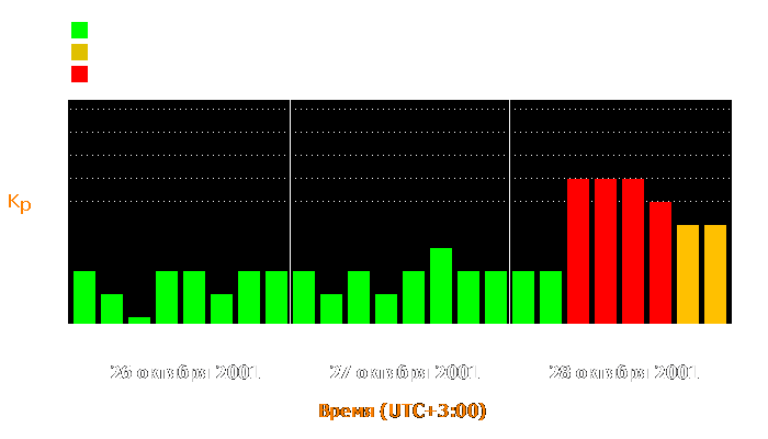 Состояние магнитосферы Земли с 26 по 28 октября 2001 года