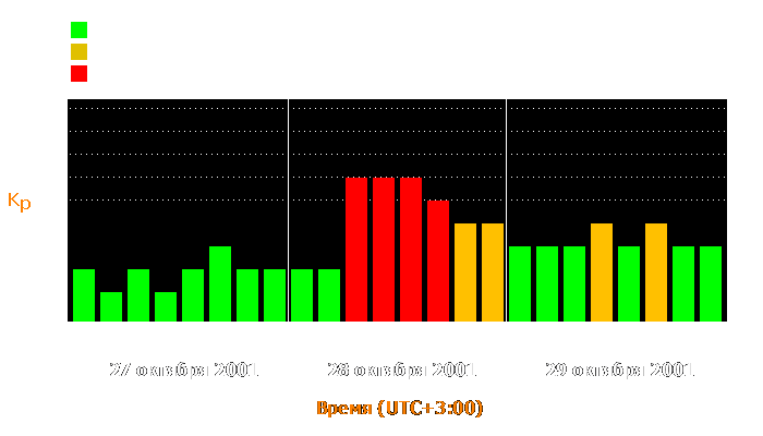 Состояние магнитосферы Земли с 27 по 29 октября 2001 года