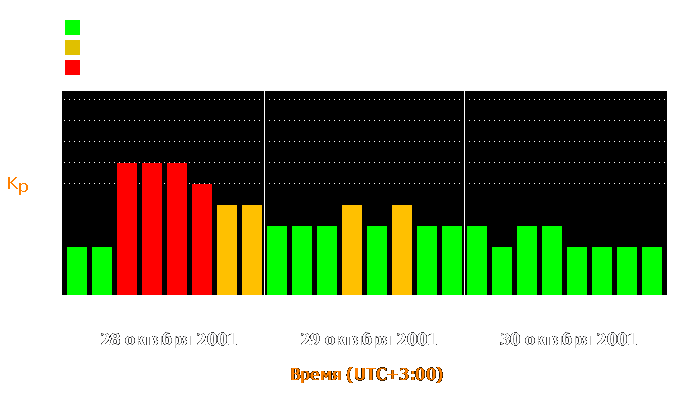 Состояние магнитосферы Земли с 28 по 30 октября 2001 года