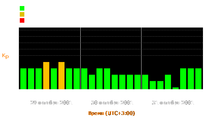 Состояние магнитосферы Земли с 29 по 31 октября 2001 года