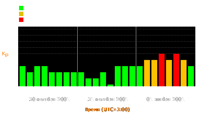 Состояние магнитосферы Земли с 30 октября по 1 ноября 2001 года