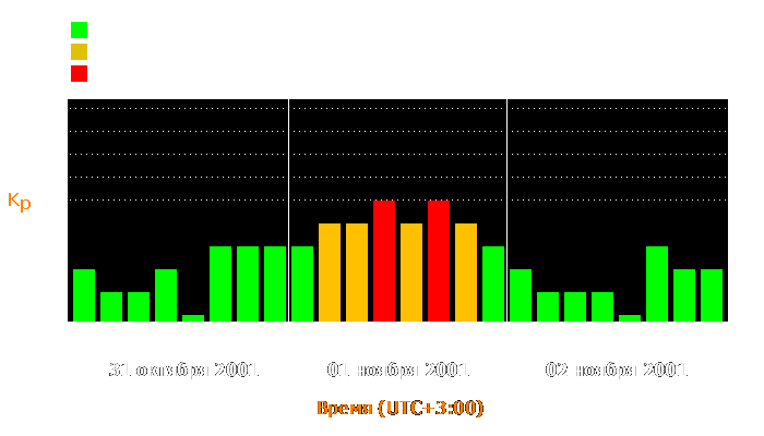 Состояние магнитосферы Земли с 31 октября по 2 ноября 2001 года